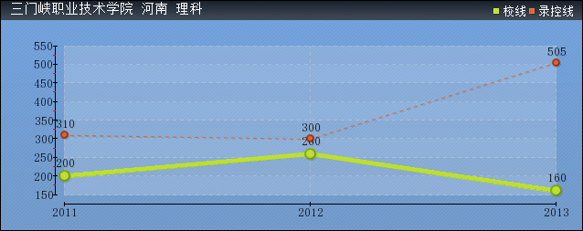 近几年三门峡职业技术学院录取分数线趋势图