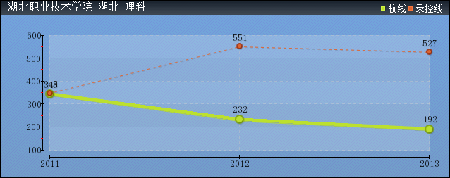 近几年湖北职业技术学院录取分数线趋势图