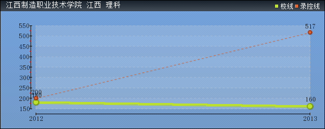 近几年江西制造职业技术学院录取分数线趋势图