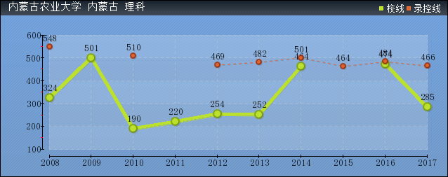 近几年内蒙古农业大学录取分数线趋势图