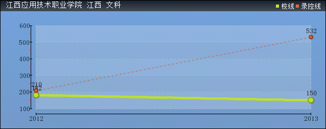 近几年江西应用技术职业学院文科各省录取分数线趋势图