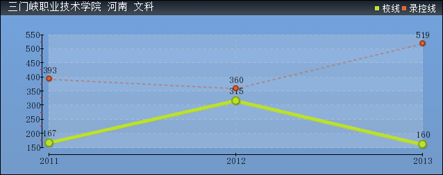 近几年三门峡职业技术学院文科各省录取分数线趋势图
