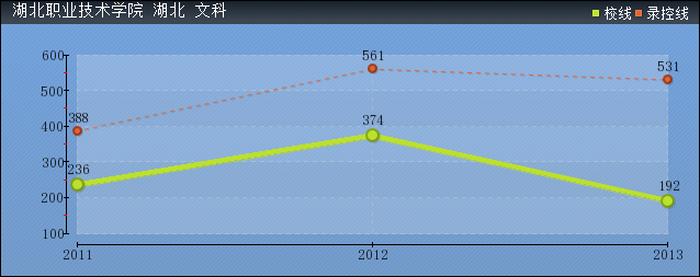 近几年湖北职业技术学院文科各省录取分数线趋势图