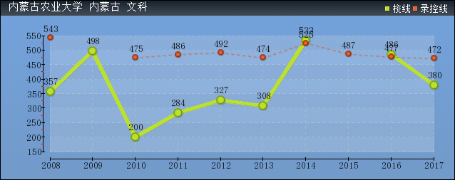 近几年内蒙古农业大学文科各省录取分数线趋势图