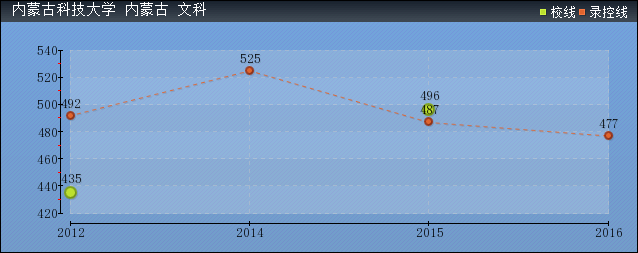 近几年内蒙古科技大学文科各省录取分数线趋势图